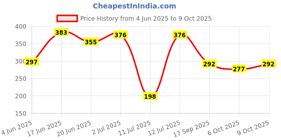 flipkart.com mom's home Printed Single Swaddling Baby Blanket forMild Winter mom's home Price History Graph from 4 Jun 2025 to 9 Oct 2025