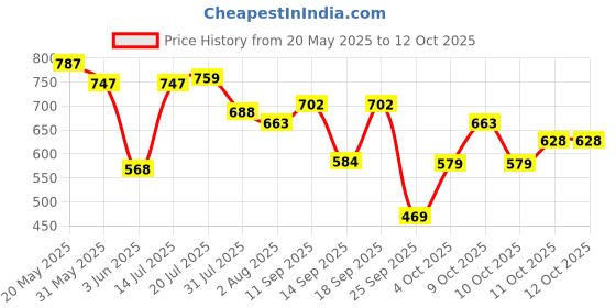 flipkart.com meemee Printed Single Swaddling Baby Blanket forMild Winter meemee Price History Graph from 20 May 2025 to 12 Oct 2025