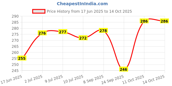 flipkart.com vparents Printed Single Swaddling Baby Blanket forMild Winter vparents Price History Graph from 17 Jun 2025 to 13 Oct 2025