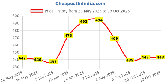 flipkart.com vparents Printed Single Swaddling Baby Blanket forMild Winter vparents Price History Graph from 28 May 2025 to 13 Oct 2025