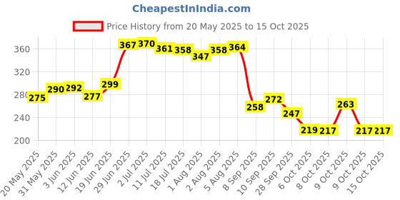 flipkart.com brandonn Printed Single Swaddling Baby Blanket forMild Winter brandonn Price History Graph from 20 May 2025 to 13 Oct 2025