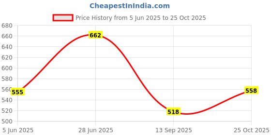 flipkart.com superhugs Printed Single Top Sheet for AC Room superhugs Price History Graph from 5 Jun 2025 to 25 Oct 2025