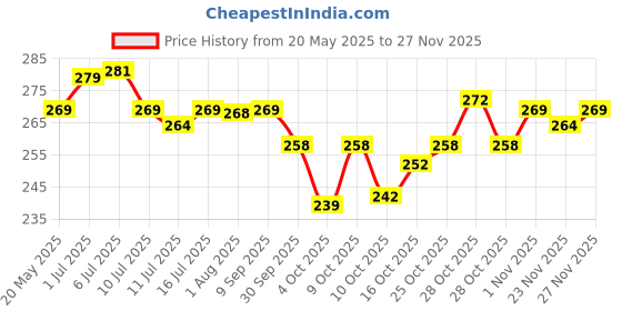 flipkart.com awejoy Printed Single Wearable Blanket for Mild Winter awejoy Price History Graph from 20 May 2025 to 27 Nov 2025