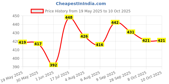 flipkart.com awejoy Printed Single Wearable Blanket forMild Winter awejoy Price History Graph from 19 May 2025 to 9 Oct 2025