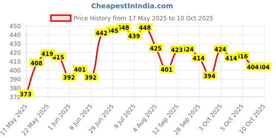 flipkart.com awejoy Printed Single Wearable Blanket forMild Winter awejoy Price History Graph from 17 May 2025 to 9 Oct 2025