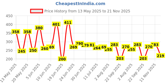 flipkart.com awejoy Printed Single Wearable Blanket forMild Winter awejoy Price History Graph from 13 May 2025 to 21 Nov 2025