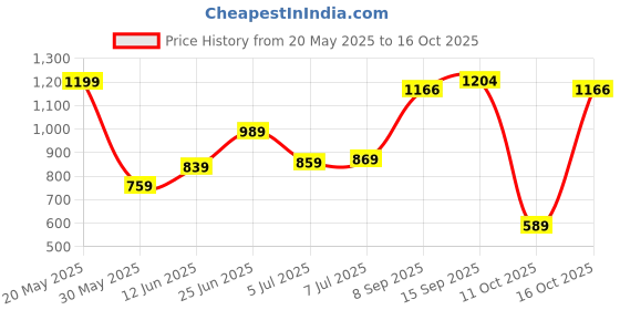 flipkart.com fastrack Printed Sling Bag fastrack Price History Graph from 20 May 2025 to 16 Oct 2025