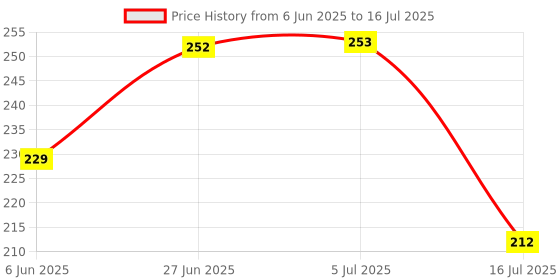 flipkart.com nayasa Printed Small Serving Tray Rectangular for Drink Breakfast Tray nayasa Price History Graph from 6 Jun 2025 to 16 Jul 2025