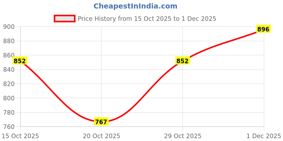 flipkart.com Printed Sneaker by Asian for Men and Boys|Comfortable Sneakers with Durable Grip Sneakers For Men asian Price History Graph from 15 Oct 2025 to 1 Dec 2025