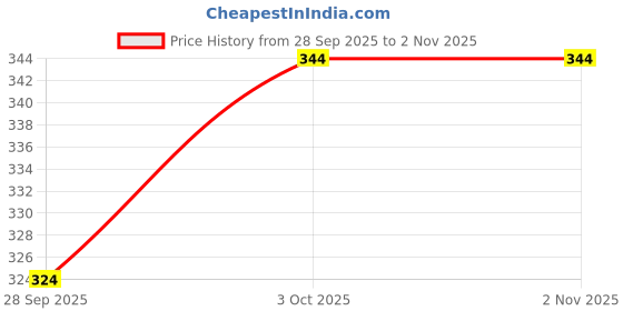flipkart.com kapishreshth Printed, Solid Cotton Rayon Stitched Anarkali Gown kapishreshth Price History Graph from 28 Sep 2025 to 1 Nov 2025