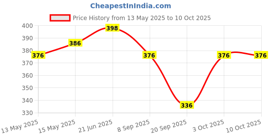flipkart.com guide Printed, Solid Men Three Fourths guide Price History Graph from 13 May 2025 to 10 Oct 2025