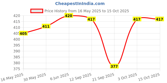 flipkart.com feel track Printed, Solid Men Three Fourths feel track Price History Graph from 16 May 2025 to 14 Oct 2025