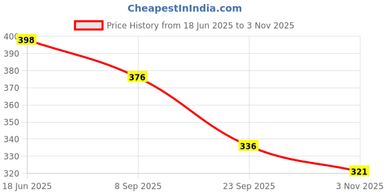 flipkart.com guide Printed, Solid Men Three Fourths guide Price History Graph from 18 Jun 2025 to 3 Nov 2025