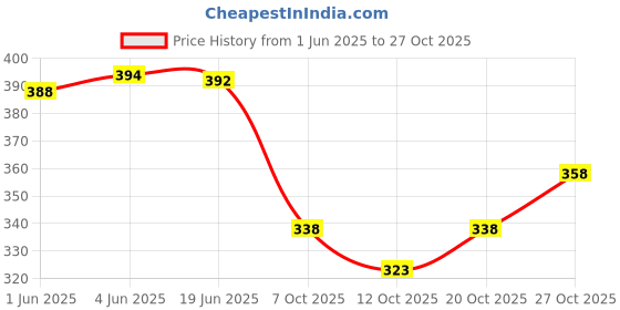 flipkart.com yobdel Printed, Solid Men Track Suit yobdel Price History Graph from 1 Jun 2025 to 27 Oct 2025