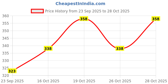 flipkart.com yobdel Printed, Solid Men Track Suit yobdel Price History Graph from 23 Sep 2025 to 26 Oct 2025