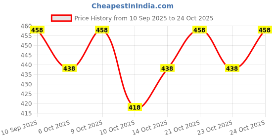 flipkart.com blive Printed, Solid Men Track Suit blive Price History Graph from 10 Sep 2025 to 24 Oct 2025