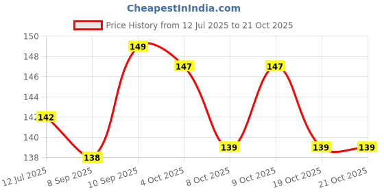 flipkart.com eos Printed Solid Metallic Red & Golden balloons Magic Balloon eos Price History Graph from 12 Jul 2025 to 19 Oct 2025