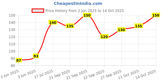 flipkart.com fd florida Printed, Solid, Self Design Sports/Regular Cap fd florida Price History Graph from 2 Jun 2025 to 14 Oct 2025