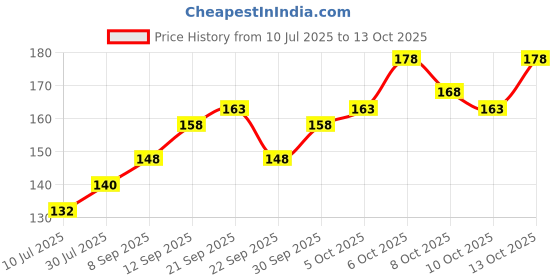 flipkart.com fd florida Printed, Solid, Self Design Sports/Regular Cap fd florida Price History Graph from 10 Jul 2025 to 13 Oct 2025