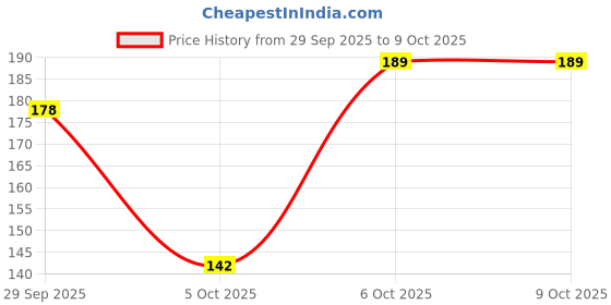 flipkart.com flexcycap Printed, Solid, Self Design Sports/Regular Cap flexcycap Price History Graph from 29 Sep 2025 to 9 Oct 2025
