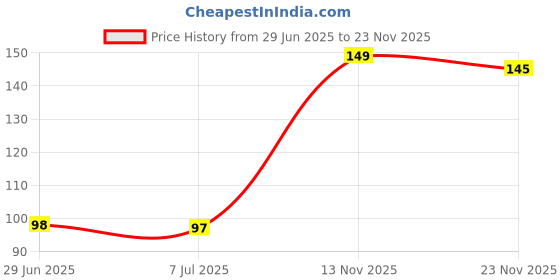flipkart.com flexcycap Printed, Solid Sports/Regular Cap flexcycap Price History Graph from 29 Jun 2025 to 23 Nov 2025
