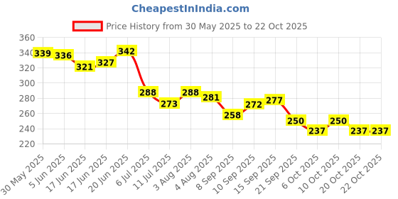 flipkart.com r2r Printed Space Themed Birthday Party Decorations for Kids with Astronaut Themed Banner Balloon r2r Price History Graph from 30 May 2025 to 22 Oct 2025
