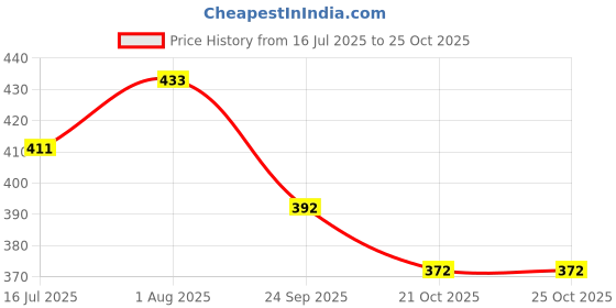 flipkart.com specialyou.in Printed SpecialYou Barbie Theme 1st Birthday Decorations for girls, barbie foil Balloon specialyou.in Price History Graph from 16 Jul 2025 to 24 Oct 2025