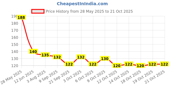 flipkart.com rozi decoration Printed Spiderman Balloon Decoration for Birthday Boy Balloon rozi decoration Price History Graph from 28 May 2025 to 20 Oct 2025