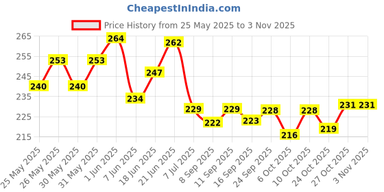 flipkart.com poptheparty Printed spiderman birthday decoration avengers theme combo kit for boys girls Balloons Balloon Bouquet poptheparty Price History Graph from 25 May 2025 to 2 Nov 2025