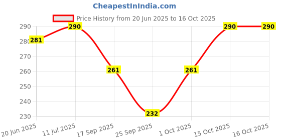 flipkart.com valdez Printed Sports/Regular Cap valdez Price History Graph from 20 Jun 2025 to 16 Oct 2025