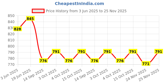 flipkart.com snowie soft Printed Sports/Regular Cap snowie soft Price History Graph from 3 Jun 2025 to 25 Nov 2025