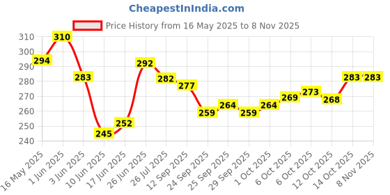 flipkart.com highever Printed Sports/Regular Cap highever Price History Graph from 16 May 2025 to 8 Nov 2025
