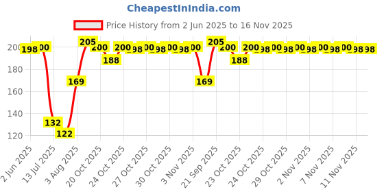 flipkart.com wiibross Printed Sports/Regular Cap wiibross Price History Graph from 2 Jun 2025 to 16 Nov 2025