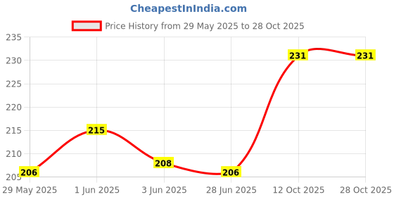 flipkart.com winity Printed Sports/Regular Cap winity Price History Graph from 29 May 2025 to 27 Oct 2025