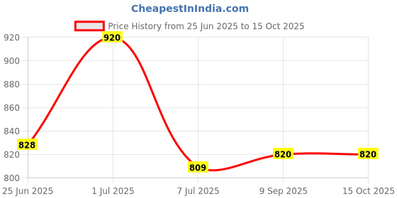 flipkart.com 97th hour Printed Sports/Regular Cap 97th hour Price History Graph from 25 Jun 2025 to 14 Oct 2025