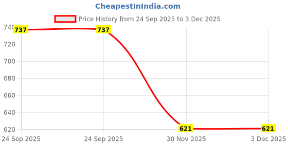 flipkart.com 97th hour Printed Sports/Regular Cap 97th hour Price History Graph from 24 Sep 2025 to 2 Dec 2025