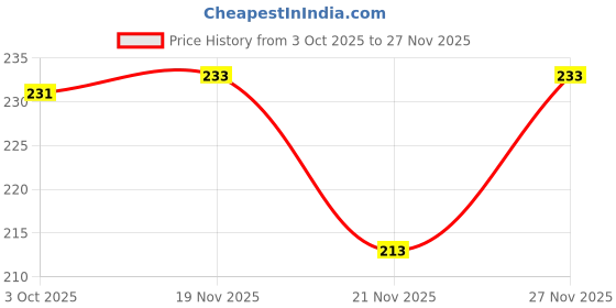 flipkart.com fas Printed Sports/Regular Cap fas Price History Graph from 3 Oct 2025 to 27 Nov 2025