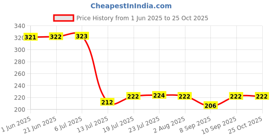 flipkart.com mairatrends Printed Square Coffee Glass Sipper with Airtight Wooden Lid and Glass Straw Glass Mason Jar mairatrends Price History Graph from 1 Jun 2025 to 25 Oct 2025