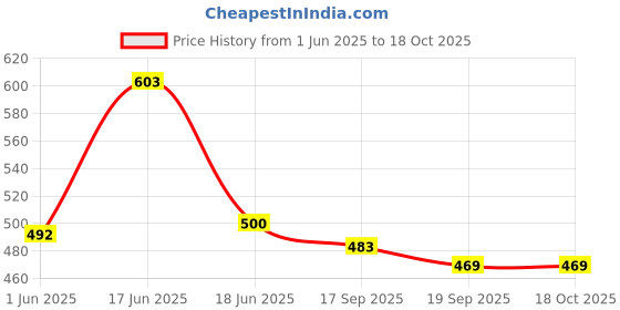 flipkart.com milastru Printed Stitched Lehenga Choli milastru Price History Graph from 1 Jun 2025 to 17 Oct 2025