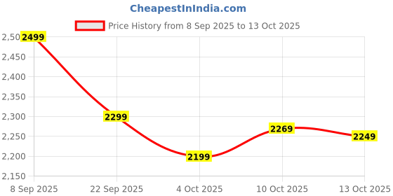 flipkart.com janasya Printed Stitched Lehenga Choli janasya Price History Graph from 8 Sep 2025 to 13 Oct 2025