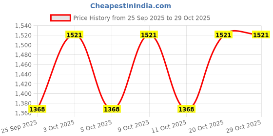 flipkart.com jaitpuriya Printed Stitched Lehenga Choli jaitpuriya Price History Graph from 25 Sep 2025 to 28 Oct 2025