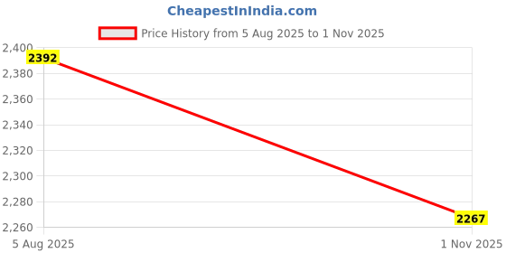 flipkart.com ethnictree Printed Stitched Lehenga Choli ethnictree Price History Graph from 5 Aug 2025 to 1 Nov 2025