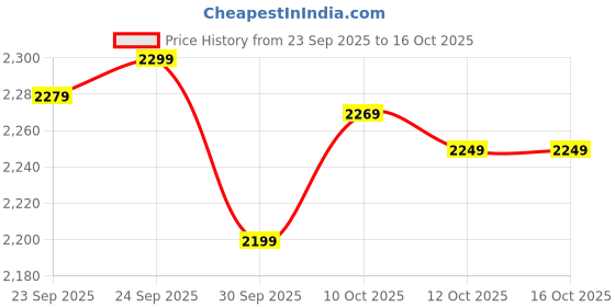flipkart.com janasya Printed Stitched Lehenga Choli janasya Price History Graph from 23 Sep 2025 to 16 Oct 2025
