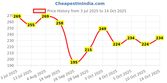 flipkart.com anand sarees Printed, Striped Bollywood Georgette Saree anand sarees Price History Graph from 3 Jul 2025 to 14 Oct 2025