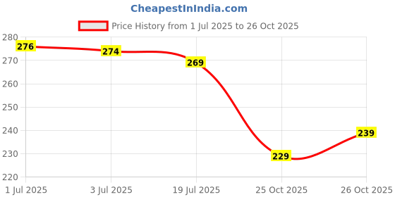 flipkart.com yashika Printed, Striped Bollywood Georgette Saree yashika Price History Graph from 1 Jul 2025 to 26 Oct 2025