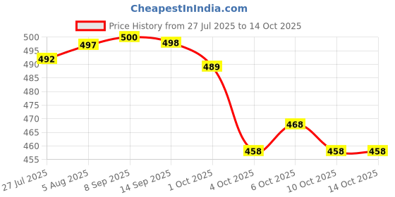 flipkart.com mirchi fashion Printed, Striped Leheria Chiffon, Georgette Saree mirchi fashion Price History Graph from 27 Jul 2025 to 14 Oct 2025