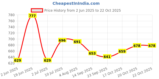 flipkart.com mirchi fashion Printed, Striped Leheria Chiffon, Georgette Saree mirchi fashion Price History Graph from 2 Jun 2025 to 20 Oct 2025