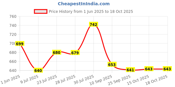 flipkart.com mirchi fashion Printed, Striped Leheria Chiffon, Georgette Saree mirchi fashion Price History Graph from 1 Jun 2025 to 18 Oct 2025