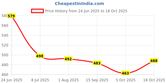 flipkart.com mirchi fashion Printed, Striped Leheria Chiffon, Georgette Saree mirchi fashion Price History Graph from 24 Jun 2025 to 18 Oct 2025