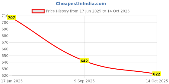 flipkart.com mirchi fashion Printed, Striped Leheria Chiffon, Georgette Saree mirchi fashion Price History Graph from 17 Jun 2025 to 14 Oct 2025